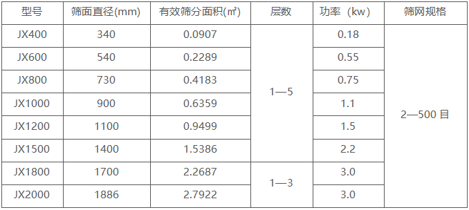 不銹鋼振動篩技術(shù)參數(shù)